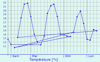 Graphique des tempratures prvues pour Gesves