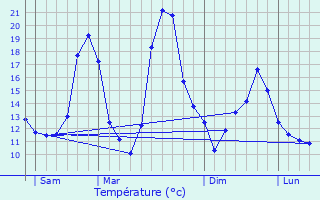 Graphique des tempratures prvues pour Castelnaudary