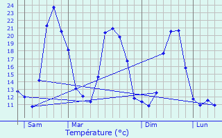 Graphique des tempratures prvues pour Condes