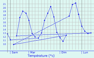 Graphique des tempratures prvues pour Moissy-Cramayel