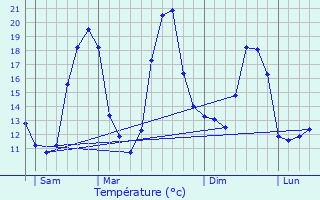 Graphique des tempratures prvues pour Dunes