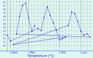 Graphique des tempratures prvues pour Chantraines