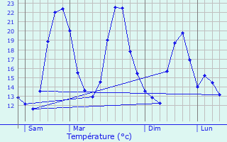 Graphique des tempratures prvues pour Lapugnoy