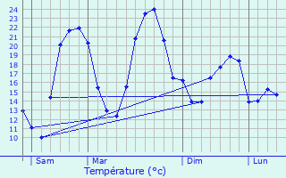 Graphique des tempratures prvues pour Coingt