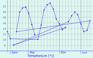 Graphique des tempratures prvues pour Niedervisse