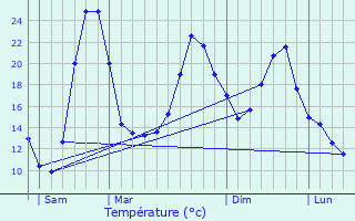 Graphique des tempratures prvues pour Alairac