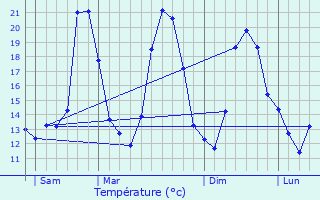 Graphique des tempratures prvues pour Aigne