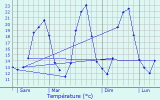 Graphique des tempratures prvues pour Uzs