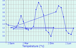 Graphique des tempratures prvues pour taples