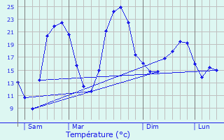 Graphique des tempratures prvues pour Remaucourt