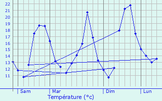 Graphique des tempratures prvues pour Noisiel