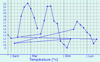 Graphique des tempratures prvues pour Creully