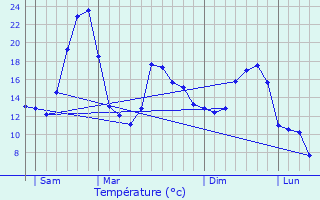 Graphique des tempratures prvues pour Eus