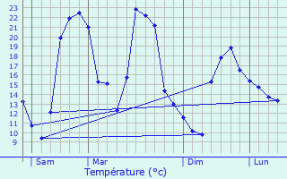Graphique des tempratures prvues pour Le Bourg-Dun