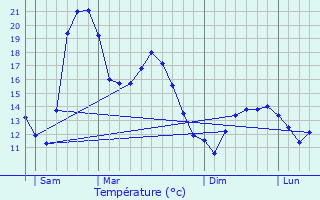 Graphique des tempratures prvues pour La Haye-d