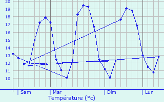 Graphique des tempratures prvues pour Annoeullin