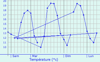 Graphique des tempratures prvues pour Seclin