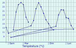 Graphique des tempratures prvues pour Girolles