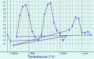 Graphique des tempratures prvues pour Les Alleux