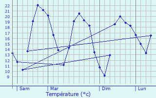 Graphique des tempratures prvues pour Kalmthout