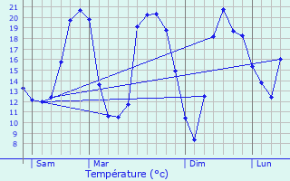 Graphique des tempratures prvues pour Rumes