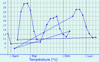 Graphique des tempratures prvues pour Lamagdelaine