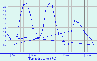 Graphique des tempratures prvues pour Le Foss