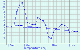 Graphique des tempratures prvues pour Lanmeur