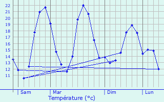 Graphique des tempratures prvues pour Hourges