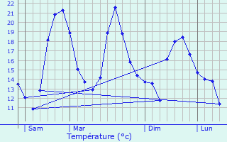 Graphique des tempratures prvues pour Monsures