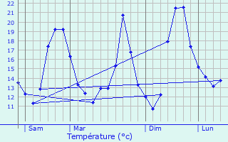 Graphique des tempratures prvues pour Vaujours