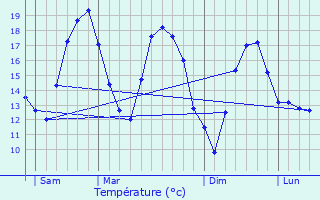 Graphique des tempratures prvues pour Aviernoz