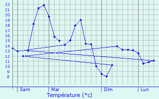 Graphique des tempratures prvues pour Le Perron