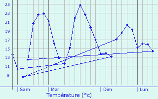 Graphique des tempratures prvues pour Travecy