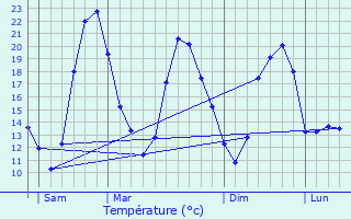 Graphique des tempratures prvues pour Cuiserey