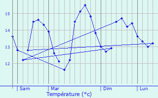 Graphique des tempratures prvues pour Saint-Aubin-sur-Mer