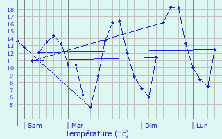 Graphique des tempratures prvues pour Srem