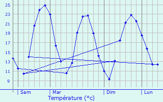 Graphique des tempratures prvues pour Lesme