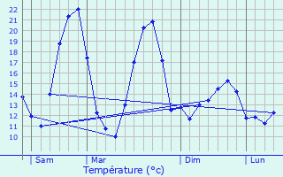 Graphique des tempratures prvues pour Aubenas