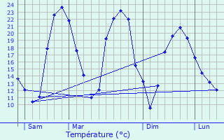 Graphique des tempratures prvues pour Aluze