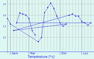 Graphique des tempratures prvues pour Manvieux