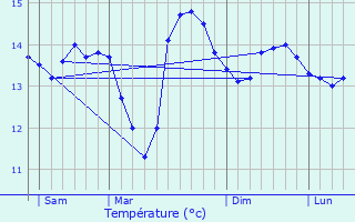 Graphique des tempratures prvues pour Asnires-en-Bessin