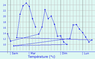 Graphique des tempratures prvues pour La Quinte