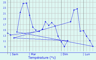 Graphique des tempratures prvues pour Chteaumeillant