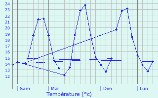 Graphique des tempratures prvues pour Piolenc