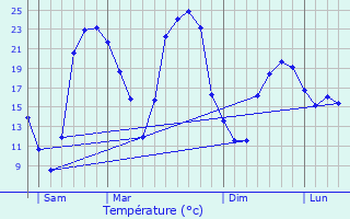 Graphique des tempratures prvues pour Hninel