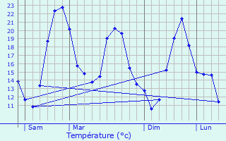 Graphique des tempratures prvues pour Dy