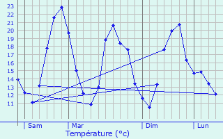 Graphique des tempratures prvues pour Corpeau