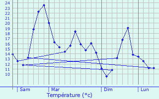 Graphique des tempratures prvues pour piais