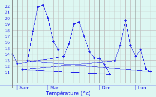 Graphique des tempratures prvues pour Orlu